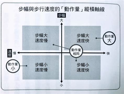 1步幾公分|走得快、步伐大較長壽！專家教你：計算最適步幅與速。